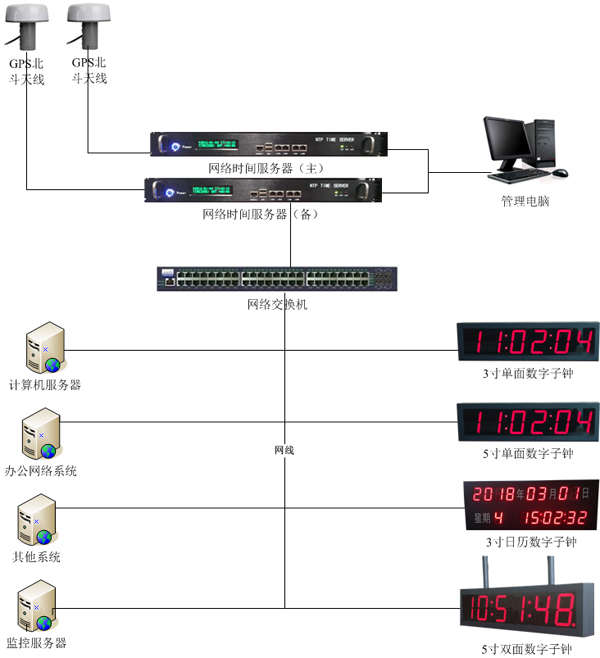 醫(yī)院全網(wǎng)授時(shí)模式圖 醫(yī)院全網(wǎng)授時(shí)模式圖