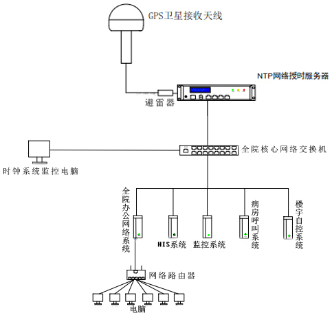 時(shí)間同步方案組建圖 時(shí)間同步方案組建圖