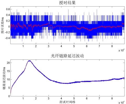 實(shí)際鏈路的授時(shí)結(jié)果 實(shí)際鏈路的授時(shí)結(jié)果