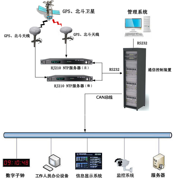 機(jī)場時間同步系統(tǒng)組建圖 機(jī)場時間同步系統(tǒng)組建圖