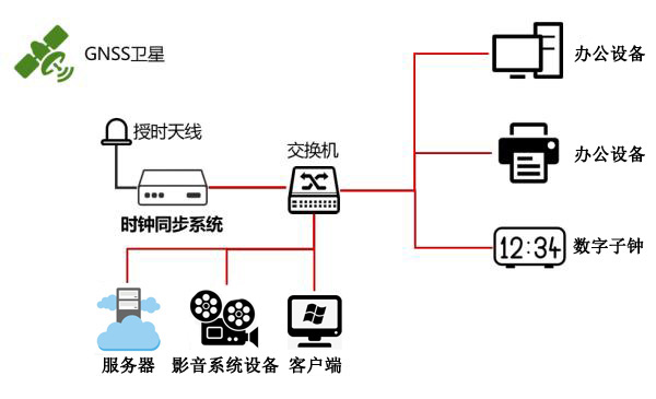 時(shí)間同步解決方案示意圖 時(shí)間同步解決方案示意圖