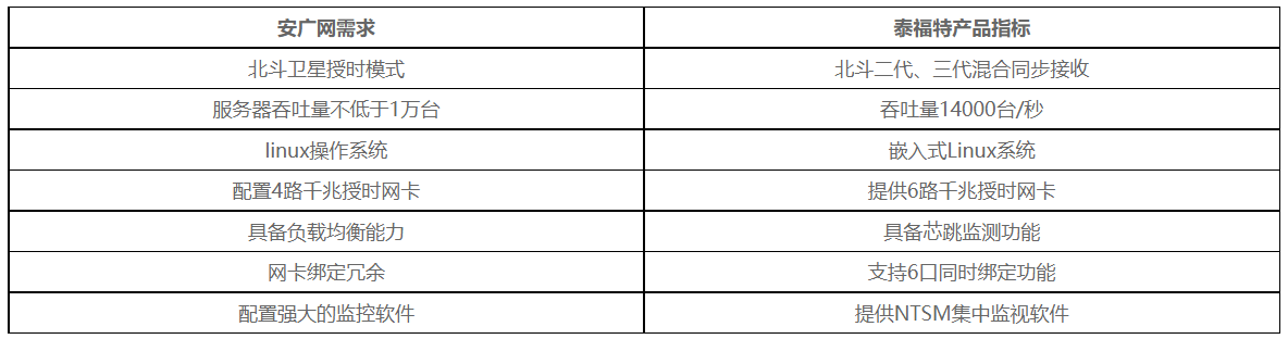 安廣網(wǎng)NTP產(chǎn)品需求 安廣網(wǎng)NTP產(chǎn)品需求