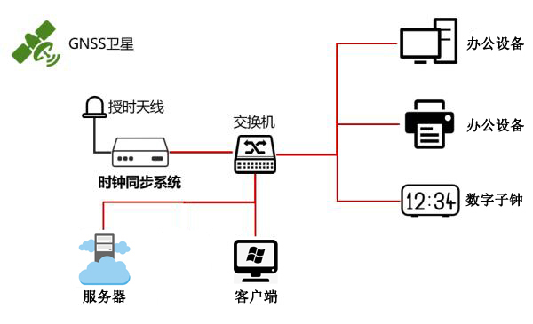 NTP網(wǎng)絡授時服務器授時組建示意圖